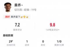 桑乔替补29分钟：1球1关键传球，传球成功率100%