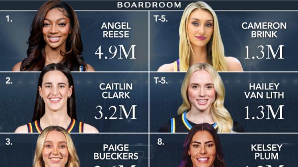 WNBA球星社交媒体粉丝数排名：里斯以490万居首，克拉克以320万位列第二