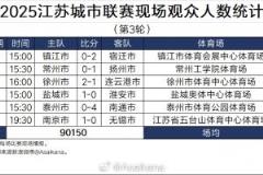 江苏城市联赛第三轮场均观众突破15025人，创历史新高