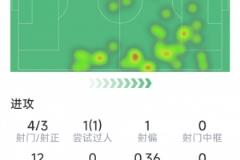 杜埃本场闪耀：2射1传3关键传球，评分9.7分