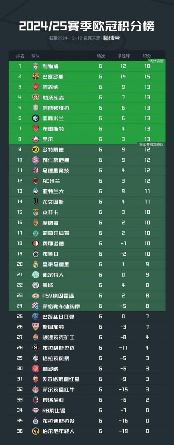 逆转之战！大巴黎联赛阶段一度排名25，4-2逆转曼城成转折点