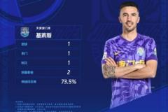 中超联赛第14轮最佳球员出炉：基莱斯荣膺天津津门虎最佳球员