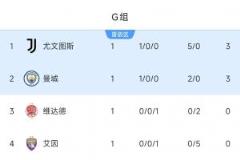 世俱杯G组积分榜：尤文暂列首位，曼城小胜居次，末轮将对决