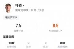 怀森皇马首秀数据：1次关键传球，3次解围及抢断，8次成功对抗，评分7.4