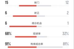 曼城2-0胜维达德：射门15-12，射正6-2，控球率68%-32%