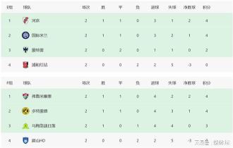 国际米兰末轮打平出线 多特蒙德平局锁定晋级