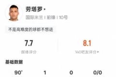 劳塔罗本场表现：1球1次成功过人，错失一次进球机会，评分7.7