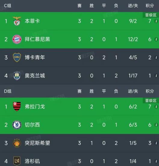 世俱杯小组赛第三轮四场比赛结果出炉，最新积分榜更新！
