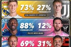 世俱杯各队晋级八强概率揭晓：迈阿密仅12%垫底，尤文皇马37%齐头并进，曼城高达83%