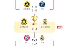 梦回2024！世俱杯半区4强恰为23/24欧冠四强，决赛+3/4名对决