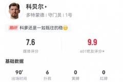 科贝尔本场表现：6次扑救+2次禁区内扑救，15次长传5次成功，获7.6分