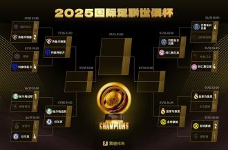 世俱杯各队奖金排名：皇马拜仁居前，曼城淘汰仍获5170万美元