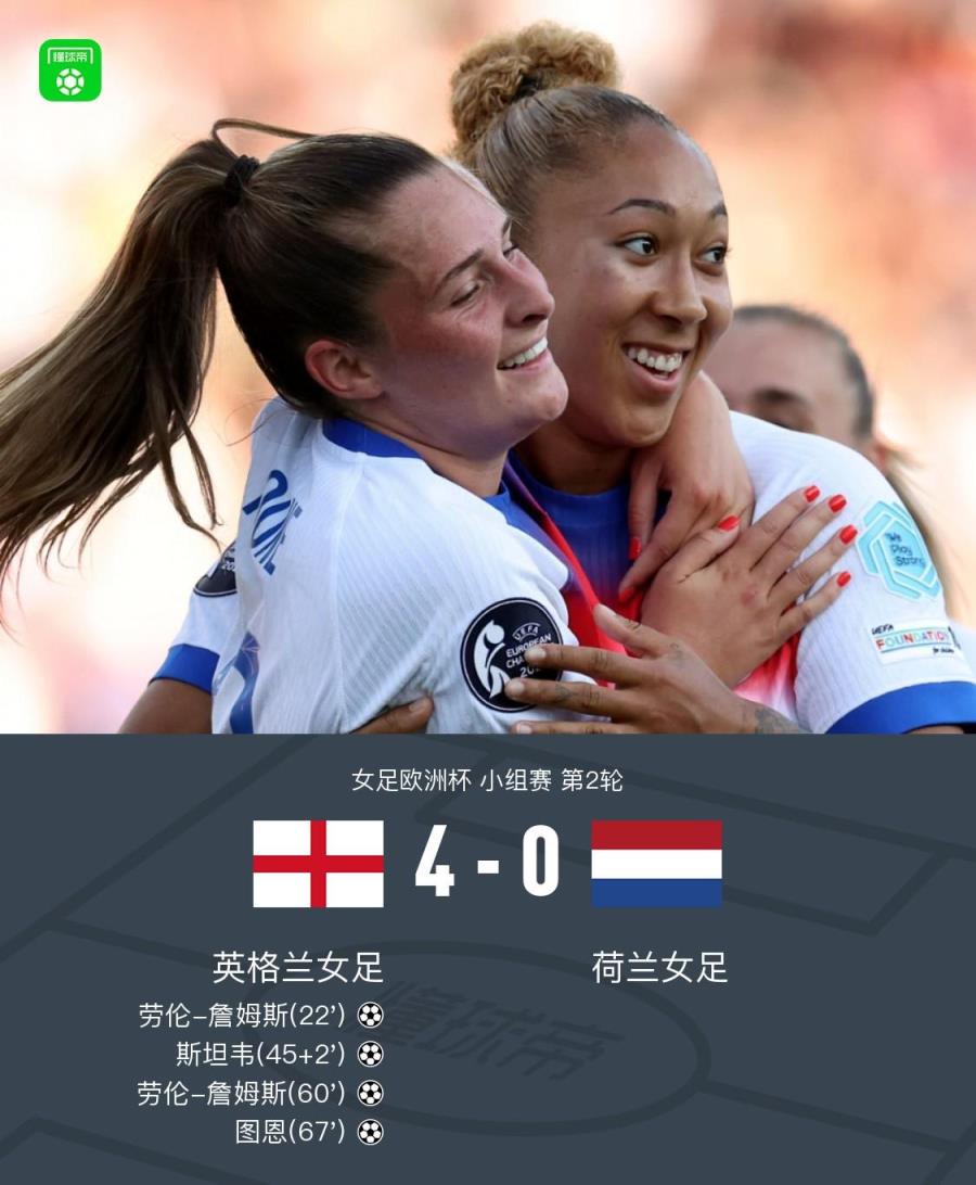 女足欧洲杯英格兰4-0横扫荷兰，詹妹双响拉索3助