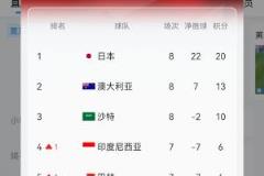 国足C组积分最新：澳大利亚13分，国足6分净胜球-13！