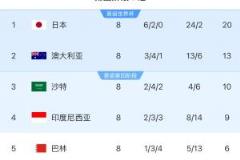 18强赛积分榜：中国与巴林6分分列倒一倒二，印尼9分居第四，沙特10分第三