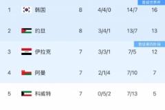 18强赛B组形势：韩国连胜平局或影响优势 直通名额仍存悬念