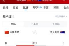 国足下半场进攻发力，连续6次射门8-5实现反超
