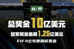 世俱杯冠军奖金高达1.25亿美元，32支球队共享10亿奖励