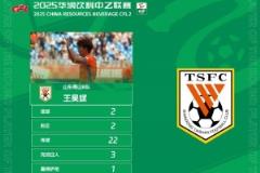 中乙首轮最佳球员出炉，泰山B队王昊斌梅开二度获赞