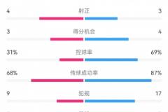 海港3-3西海岸关键数据：射门17-10，射正3-4，得分机会4-3，犯规17-9
