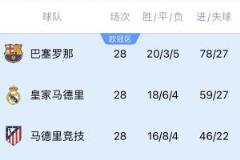 西甲3强争冠：皇马萨尔瓦多领先3分三线作战 马竞落后7分专注联赛