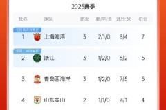 中超积分榜：海港连胜保持领先，浙江大胜跃居第二，西海岸位列第三