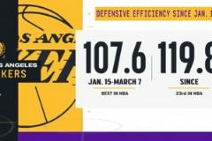 湖人1月15日至3月7日防守效率全联盟第一后跌至第23位