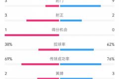 泰山1-3梅州：半场射门9-3，射正3-3，控球62%-38%