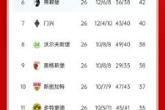 孔帕尼承压！德甲积分榜更新：勒沃库森胜局在握，距拜仁仅3分
