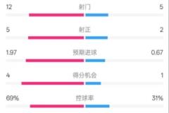 拜仁半场1-1圣保利：射门12-5，射正5-2，控球率69%-31%