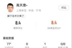 高天意数据亮眼：4次关键传球、3次创造得分机会、1次助攻，获8.4分评价