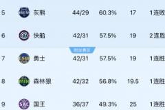 西部第六之争异常激烈！快船、勇士、森林狼纷纷取胜，分列第六、第七、第八！
