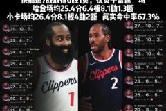 前进！哈登小卡近7场表现：哈登25+6+8 小卡26+8+4