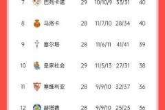 西甲积分榜：皇马先赛积分追平巴萨，马竞三轮不胜落后6分