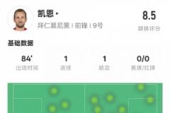 凯恩本场表现：传射建功+2次关键传球，评分8.5