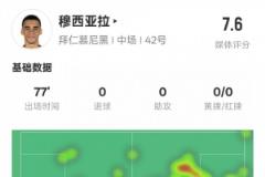 穆西亚拉全场数据：3次成功过人、3次关键传球，错失1次进球机会，评分7.6