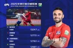 中超第3轮跑动距离排名：约契奇突破1.3万米登顶，严鼎皓紧随其后