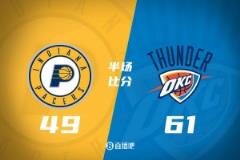 SGA砍15分3篮板4助攻 哈利贡献11分3篮板2助攻2抢断 雷霆半场61-49领先步行者