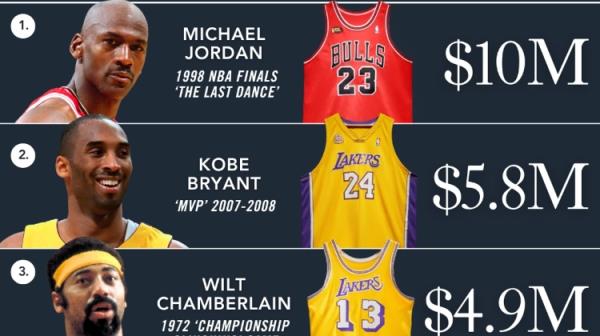 NBA历史最贵5件球衣：乔丹98最后一舞断档领先 科詹入选