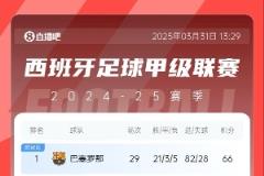 五大联赛火力榜出炉 巴萨29轮轰82球居首 巴黎79球拜仁78球