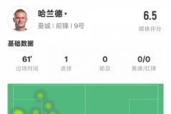 哈兰德全场表现：1球1关键传球2次错失机会，评分6.5