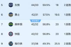 快船败给骑士排名下滑至西部第八！勇士跃升第六！森林狼升至第七！