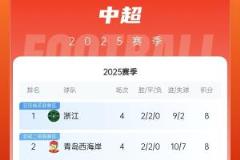 浙江暂登顶，西海岸列第二，河南三连败居第三