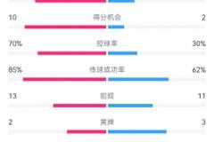 申花3-1玉昆：37次射门10次得分机会，角球16-1