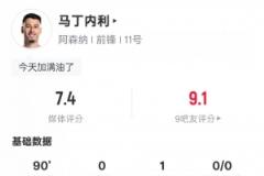 马丁内利本场数据：1助攻2过人成功&5关键传球，评分7.4