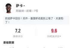 萨卡101天后复出，赛场表现亮眼：1射门1射正1进球，评分7.2