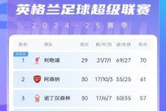 英超积分榜：曼城提前赛升至第四位，利物浦依旧领跑