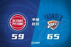 雷霆上半场65-59活塞，亚历山大17分，小哈达威三分6中5轰21分