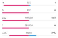 曼城优势显著！2-0战胜蓝狐，数据亮眼：射门18-1，射正5-0，控球率73%-27%
