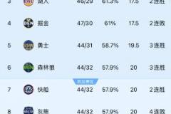西部风云再起！湖人、勇士、快船争夺3-8名仅2.5胜场差